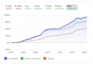Lausanne : Cadre de vie et prix immobilier au m² en 2025 lausanne canton suisse pric metre carre evolution loyers cadre de vie votrecourtier ch