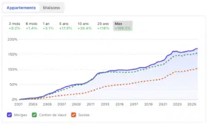 Morges : Cadre de vie, loyers et prix immobilier au m² morges cadre de vie suisse lac leman prix immobilier metre carre loyers votre courtier ch projet immolier conseils lac leman